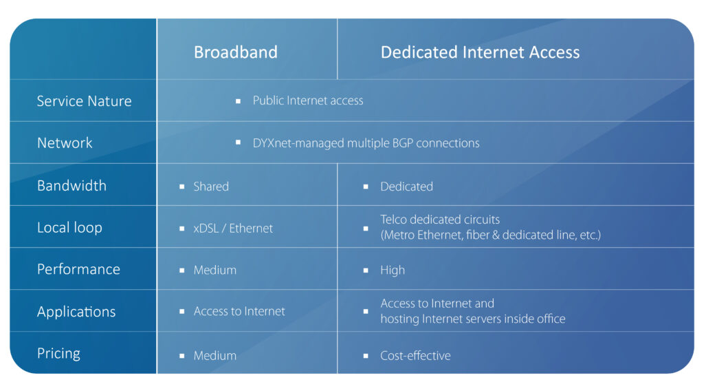 Boardband vs Dedicated Internet Access